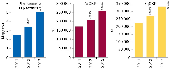 Динамика объема инвестиций фармкомпаний в рекламу лекарственных средств на телевидении, уровня контакта с аудиторией EqGRP и рейтингов WGRP по итогам 2011–2013 гг. с указанием темпов их прироста по сравнению с аналогичным периодом предыдущего года
