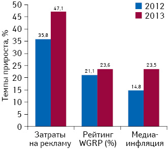 Прирост/убыль затрат на ТВ-рекламу лекарственных средств и рейтингов WGRP, а также уровень медиаинфляции на ТВ по итогам 2012–2013 гг.