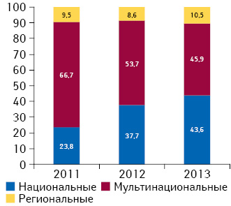 Удельный вес инвестиций фармкомпаний в рекламу лекарственных средств на ТВ в разрезе типов каналов по итогам 2011–2013 гг.