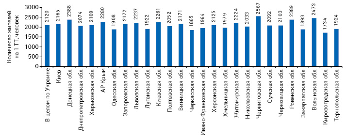  Обеспеченность населения аптечными учреждениями в регионах Украины