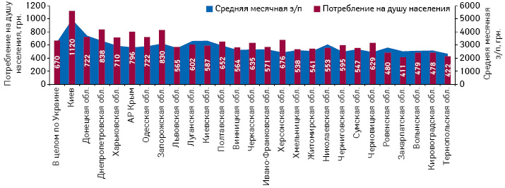  Объем аптечных продаж лекарственных средств на душу населения по итогам 2013 г. и средний месячный уровень заработной платы в регионах Украины за январь–ноябрь 2013 г.