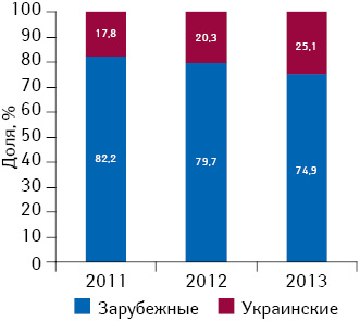 Удельный вес инвестиций в ТВ-рекламу лекарственных средств зарубежного и украинского производства по итогам 2011–2013 гг.