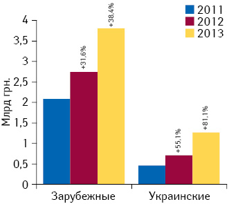 Темпы прироста объема инвестиций в ТВ-рекламу лекарственных средств зарубежного и украинского производства по итогам 2011–2013 гг. по сравнению с аналогичным периодом предыдущего года