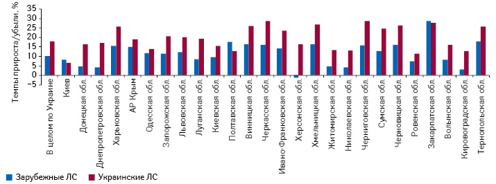 Темпы прироста объема аптечных продаж лекарственных средств украинского и зарубежного производства в регионах Украины в денежном выражении по итогам 2013 г. по сравнению с предыдущим годом