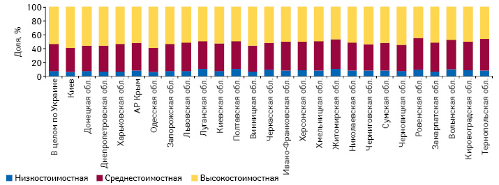  Удельный вес препаратов в общем объеме продаж в денежном выражении в разрезе ценовых ниш в регионах Украины по итогам 2013 г.