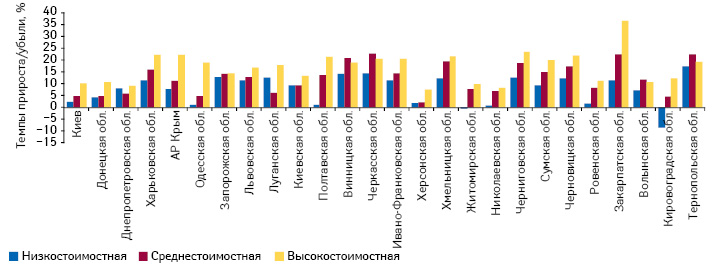  Темпы прироста/убыли объема аптечных продаж лекарственных средств в денежном выражении в разрезе ценовых ниш в регионах Украины по итогам 2013 г. по сравнению с предыдущим годом