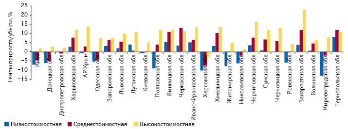  Темпы прироста/убыли объема аптечных продаж лекарственных средств в натуральном выражении в разрезе ценовых ниш в регионах Украины по итогам 2013 г. по сравнению с предыдущим годом