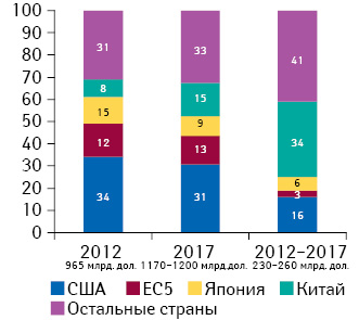 Географическое распределение расходов на лекарственные средства