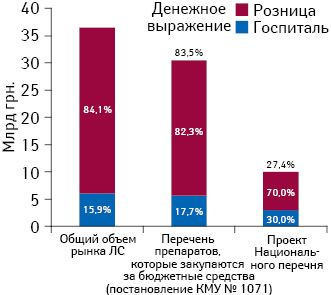 Доля лекарственных средств, включенных в перечень препаратов, которые закупаются за бюджетные средства (постановление КМУ № 1071), и в проект Национального перечня, в общем объе­ме рынка в денежном выражении по итогам 2013 г.