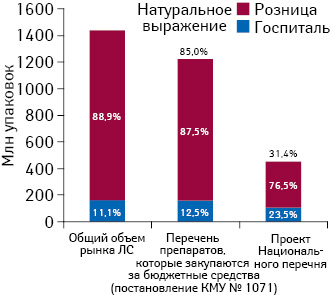 Доля лекарственных средств, включенных в перечень препаратов, которые закупаются за бюджетные средства (постановление КМУ № 1071), и в проект Национального перечня, в общем объе­ме рынка в натуральном выражении по итогам 2013 г.