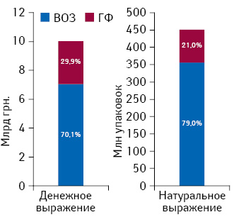 Доля препаратов, включенных в проект Нацио­нального перечня, в общем объеме аптечных продаж и госпитальных закупок лекарственных средств по итогам 2013 г. в разрезе препаратов, рекомендованных перечнем ВОЗ и Государственным формуляром Украины