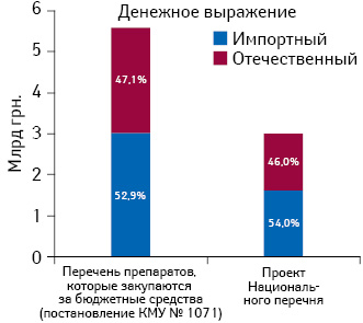 Доля лекарственных средств украинского и зарубежного производства (по владельцу лицензии), включенных в перечень препаратов, которые закупаются за бюджетные средства (постановление КМУ № 1071), и в проект Национального перечня, в общем объеме госпитальных закупок лекарственных средств в денежном выражении по итогам 2013 г.