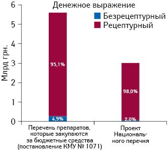 Доля рецептурных и безрецептурных лекарственных средств, включенных в перечень препаратов, которые закупаются за бюджетные средства (постановление КМУ № 1071), и в проект Нацио­нального перечня, в общем объеме госпитальных закупок лекарственных средств в денежном выражении по итогам 2013 г.