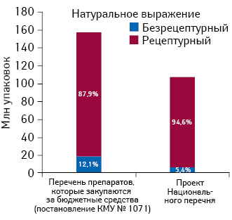 Доля рецептурных и безрецептурных лекарственных средств, включенных в перечень препаратов, которые закупаются за бюджетные средства (постановление КМУ № 1071), и в проект Нацио­нального перечня, в общем объеме госпитальных закупок лекарственных средств в натуральном выражении по итогам 2013 г.