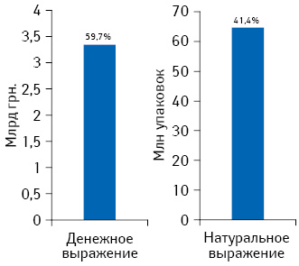 Объем госпитальных закупок лекарственных средств, включенных в перечень препаратов, которые закупаются за бюджетные средства (постановление КМУ № 1071), но не вошли в проект Национального перечня, с указанием их удельного веса в общем объеме госзакупок лекарственных средств, включенных в перечень препаратов, которые закупаются за бюджетные средства по итогам 2013 г.