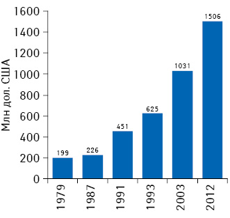 Изменение стоимости разработки нового препарата в 1979–2012 гг.