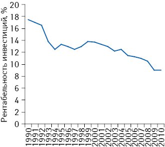 Динамика рентабельности R&D-инвестиций фармкомпаний в мире в 1990–2010 гг.