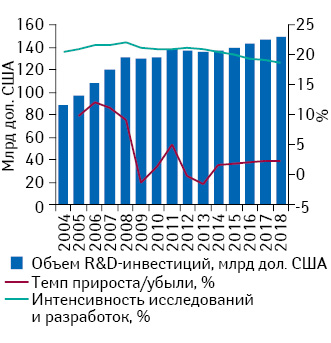 Объем мировых R&D-инвестиций фармацевтических и биотехнологических компаний в 2004–2013 гг. и прогноз до 2018 г. с указанием темпов прироста/убыли и интенсивности исследований и разработок