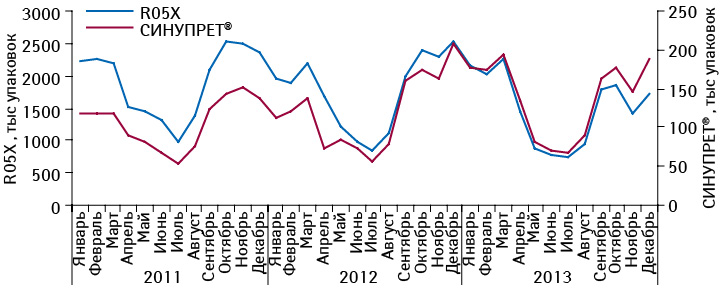 Динамика объема аптечных продаж СИНУПРЕТА и препаратов его конкурентной группы R05X в натуральном выражении в январе 2011 — декабре 2013 г.