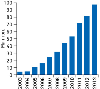 Динамика объема аптечных продаж СИНУПРЕТА в денежном выражении по итогам 2003–2013 гг.
