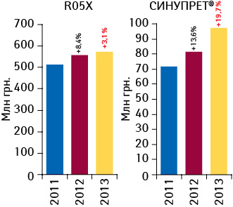 Динамика объема аптечных продаж СИНУПРЕТА и препаратов группы R05X в денежном выражении по итогам 2011–2013 гг. с указанием темпов прироста по сравнению с предыдущим годом