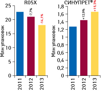 Динамика объема аптечных продаж СИНУПРЕТА и препаратов группы R05X в натуральном выражении по итогам 2011–2013 гг. с указанием темпов прироста/убыли по сравнению с предыдущим годом