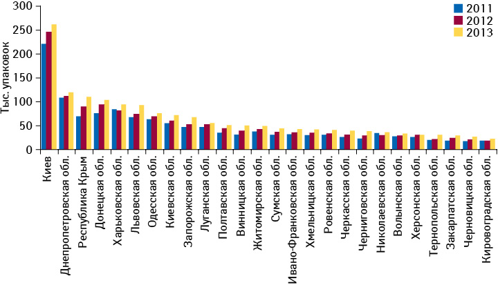Динамика объема аптечных продаж СИНУПРЕТА в натуральном выражении в разрезе регионов Украины по итогам 2011–2013 гг.