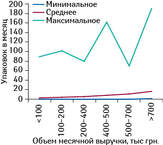 Минимальное, среднее и максимальное количество проданных упаковок СИНУПРЕТА в различных торговых точках, сгруппированных по финансовым характеристикам, в декабре 2013 г.