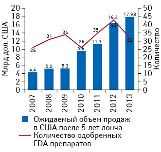 Объем продаж в США одобренных лекарственных средств через 5 лет после лонча в 2007–2013 гг.