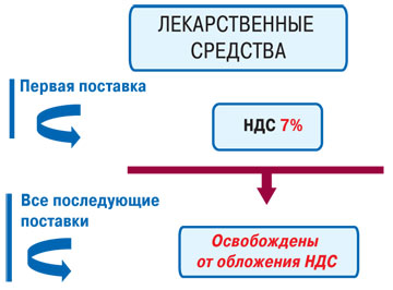 Налогообложение поставок с лекарственными средствами