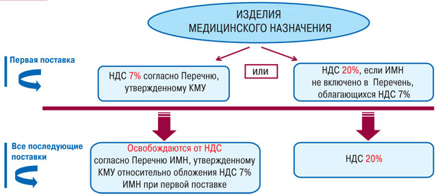 Налогообложение операций с изделиями медицинского назначения