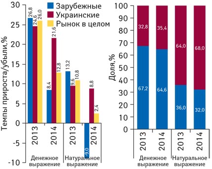 Структура аптечных продаж лекарственных средств украинского и зарубежного производства в денежном и натуральном выражении, а также темпы прироста/убыли их реализации по итогам февраля 2013–2014 гг. по сравнению с аналогичным периодом предыдущего года