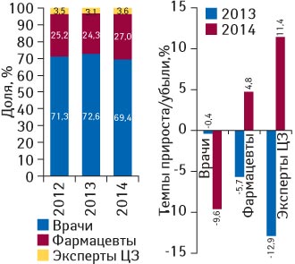 Структура воспоминаний специалистов здравоохранения о промоции лекарственных средств посредством визитов медицинских представителей по итогам февраля 2012–2014 гг., а также темпы прироста/убыли по сравнению с аналогичным периодом предыдущего года