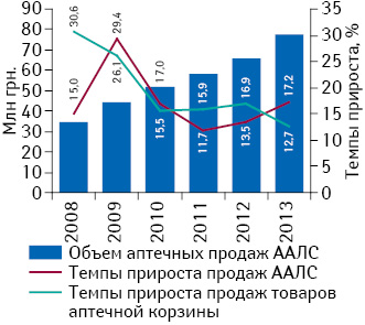 Объем розничной реализации ААЛС в денежном выражении за период 2008–2013 гг. с указанием темпов прироста объема аптечных продаж этих препаратов и всех товаров «аптечной корзины» по сравнению с предыдущим годом