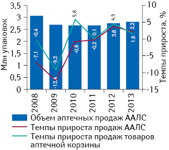 Объем розничной реализации ААЛС в натуральном выражении за период 2008–2013 гг. с указанием темпов прироста объема аптечных продаж данных препаратов и всех товаров «аптечной корзины» по сравнению с предыдущим годом