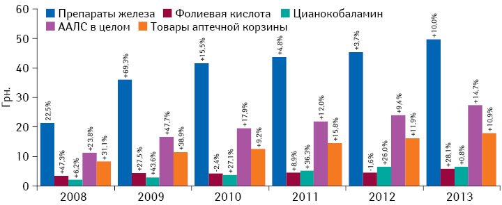 Средневзвешенная стоимость 1 упаковки ААЛС и их отдельных групп, а также по рынку аптечных продаж в целом за 2008–2013 гг. с указанием темпов прироста/убыли по сравнению с предыдущим годом