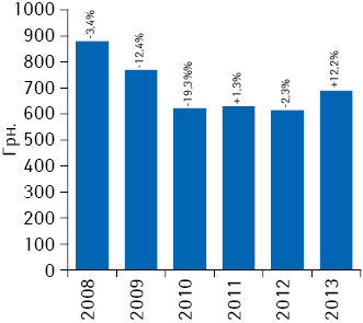 Средневзвешенная стоимость 1 упаковки стимуляторов эритропоэза за 2008–2013 гг. с указанием темпов прироста/убыли по сравнению с предыдущим годом