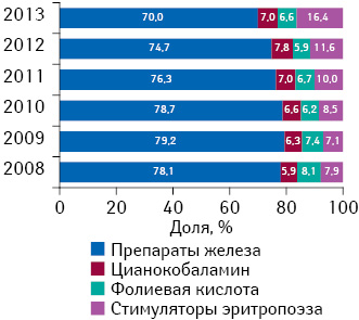 Структура аптечных продаж ААЛС в денежном выражении в разрезе отдельных групп по итогам 2008–2013 гг.