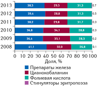 Структура аптечных продаж ААЛС в натуральном выражении в разрезе отдельных групп по итогам 2008–2013 гг.