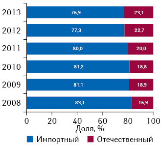 Структура розничной реализации ААЛС в денежном выражении в разрезе зарубежного и отечественного производства в 2008–2013 гг. 