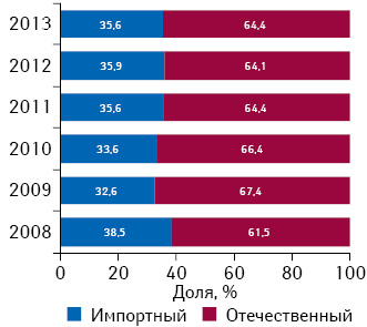 Структура розничной реализации ААЛС в натуральном выражении в разрезе зарубежного и оте­чественного производства в 2008–2013 гг. 