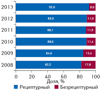 Структура розничной реализации ААЛС в денежном выражении в разрезе рецептурного и безрецептурного статуса в 2008–2013 гг. 