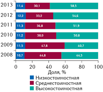 Структура розничной реализации ААЛС в денежном выражении в разрезе ценовых ниш в 2008–2013 гг. 