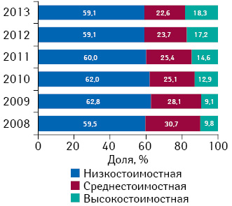 Структура розничной реализации ААЛС в натуральном выражении в разрезе ценовых ниш в 2008–2013 гг. 