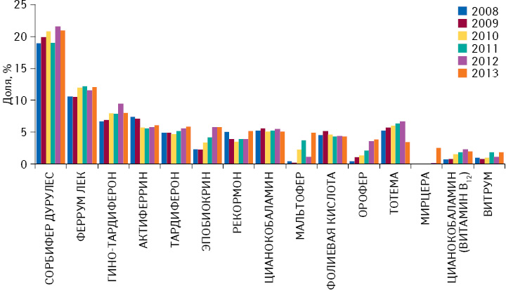 Структура розничной реализации ААЛС за период 2008–2013 гг. в денежном выражении в разрезе топ-15 брэндов по объему продаж за 2013 г.