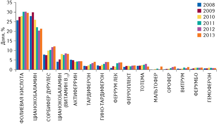 Структура розничной реализации ААЛС за период 2008–2013 гг. в натуральном выражении в разрезе топ-15 брэндов по объему продаж за 2013 г.