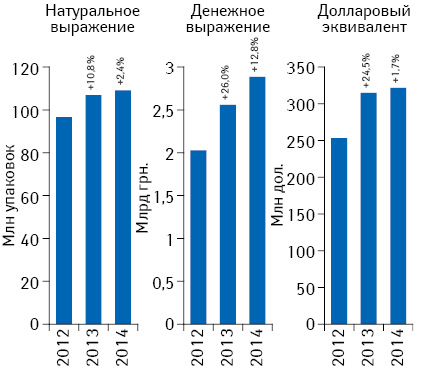 Объем аптечных продаж лекарственных средств в денежном и натуральном выражении, а также в долларовом эквиваленте (по курсу Reuters) по итогам февраля 2012–2014 гг. с указанием темпов прироста по сравнению с аналогичным периодом предыдущего года