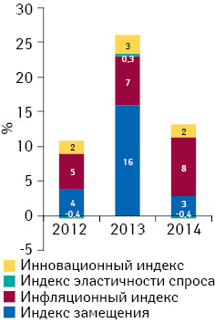 Индикаторы изменения объема аптечных продаж лекарственных средств в денежном выражении по итогам февраля 2012–2014 гг. по сравнению с аналогичным периодом предыдущего года