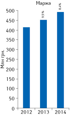 Динамика аптечной маржи от реализации лекарственных средств по итогам февраля 2012–2014 гг.