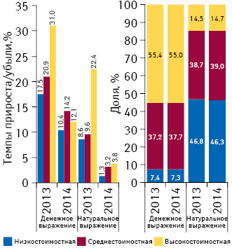 Структура аптечных продаж лекарственных средств в разрезе ценовых ниш** в денежном и натуральном выражении, а также темпы прироста/убыли объема их аптечных продаж по итогам февраля 2013–2014 гг. по сравнению с аналогичным периодом предыдущего года